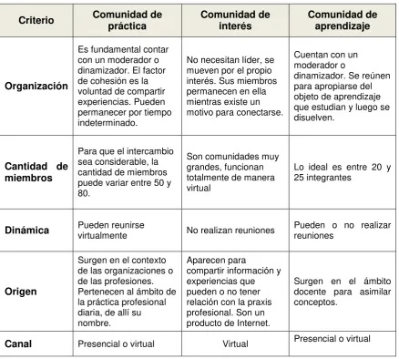 Tabla 3.1  Tipos de comunidades 
