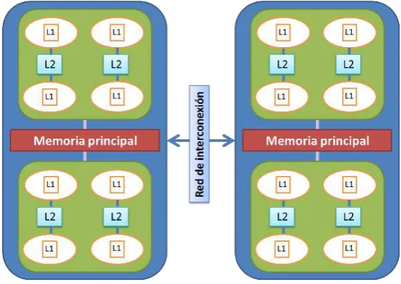 Fig. 1. Cluster de multicore 