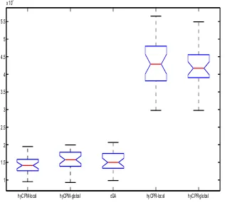 Fig. 1. Box-plots of the number of evaluations required for the algorithms hyCPM-local, hyCPM-global, cGA, hyCPR-local and hyCPR-global to solved ECC problem