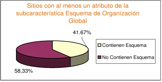 Figura 2. Sitios que poseen al menos un atributo de la subcaracterística Esquema Global del 