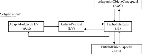 Figura 2. Diseño de una entidad virtual con sus objetos colaboradores 