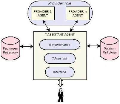 Figura 2: Multiagent architecture for the Tourism Recommender System
