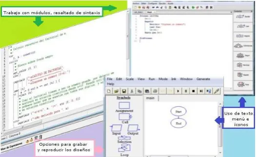 Fig.1.   Algunas de las interfaces  usuarias utilizadas en el diseño de algoritmos. 