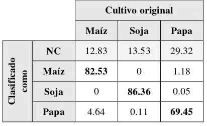 Tabla 2. Distribución de los aciertos y fallos de clasificación para cada cultivo. 