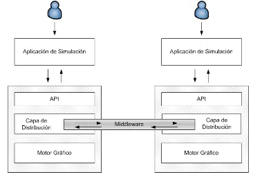 Fig. 2. Arquitectura de la Plataforma de Simulación Distribuida. 