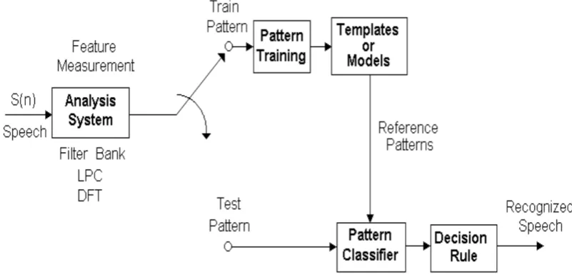 Fig. 1. Block Diagram of Pattern –Recognition Speech/speaker Recognition [RABINER 93]