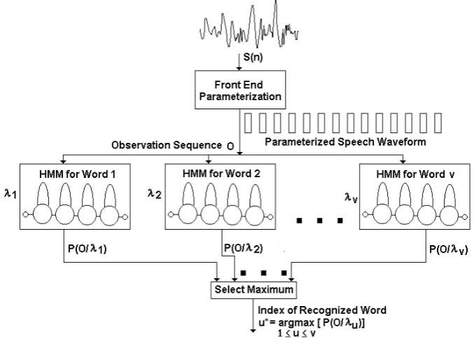 Fig. 2. Block Diagram of isolated word HMM Speech/Speaker Recognizer [RABINER 93]. 