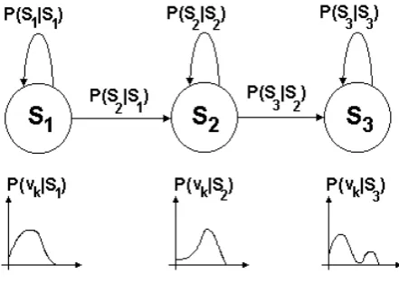 Fig. 3. Typical three-state HMM left-right model. 