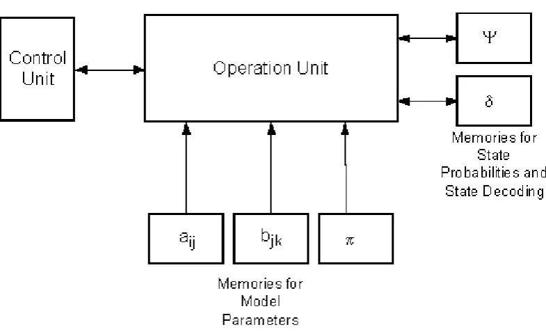 Fig. 4. Basic Block for add-compare-select operations. 