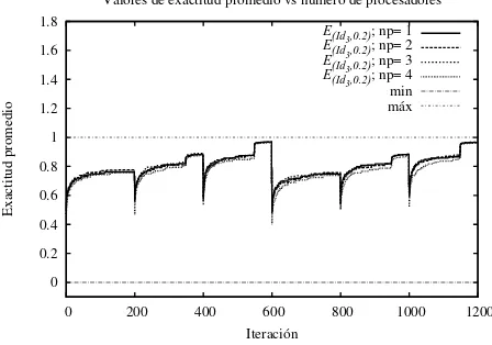 Figura 3. Exactitud promedio para el experimento E(Id3 ,0.2) variando el n´umero de procesadores(np)