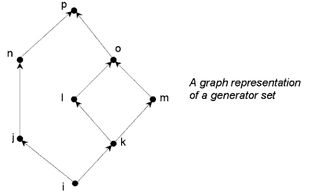 Figure 1:A graph representation of a generator set over a set of informants I=fi; j; k; l; m; n; o; pg.