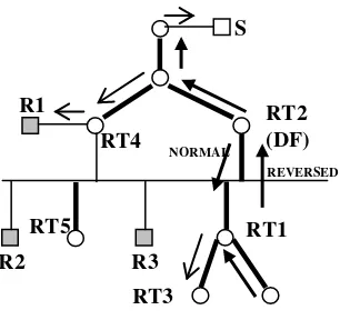 Figura 3 Operación multiacceso. Los vínculos pertenecientes al árbol de distribución (sólo entre routers) se representan con línea gruesa