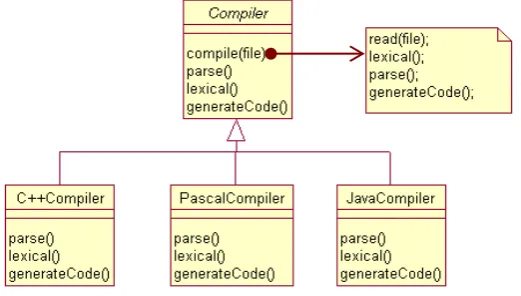Figura 2.2- Ejemplo de método “template”. 