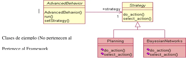Figura 3.1 – Aplicación del patrón “Strategy” para la selección de acción. Por último, la interfaz al usuario del SMA también esta incorporada al framework para permitir realizar un seguimiento de los agentes en el entorno aunque de una manera muy abstract