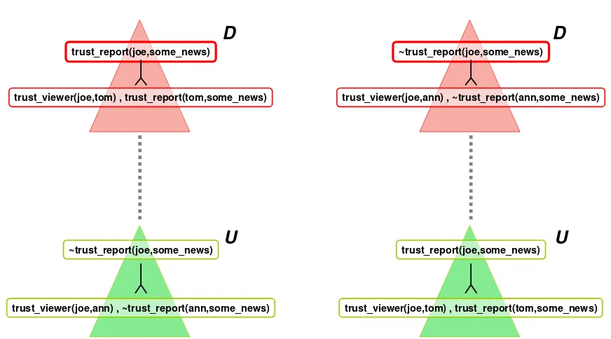 Figure 4: DeLP dialectical trees showing that it is not possible to conclude that the “SomeNews” report should be trusted or distrusted by Joe and therefore it will be classiﬁed asundecided.