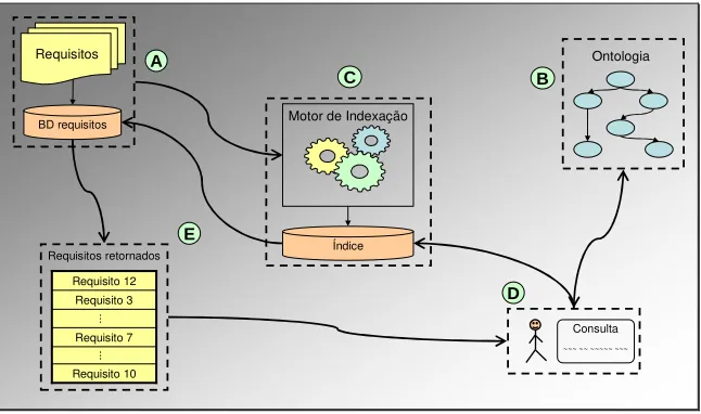 Figura 1 – Fluxo do processo do OntoRE. 