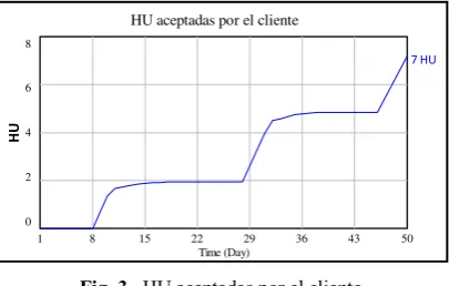 Fig. 3.  HU aceptadas por el cliente. 