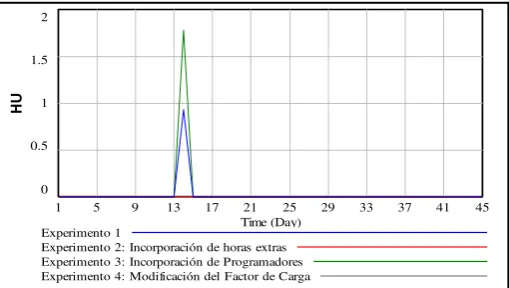 Fig. 4.  HU aceptadas por el cliente – Alternativa 1  