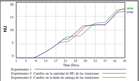 Fig. 7.  HU aceptadas por el cliente – Alternativa 2  
