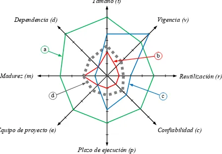 Figura 1. Representación de la trazabilidad de proyectos en un diagrama de radar 