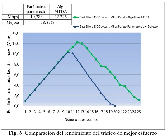 Fig. 6  Comparación del rendimiento del tráfico de mejor esfuerzo 