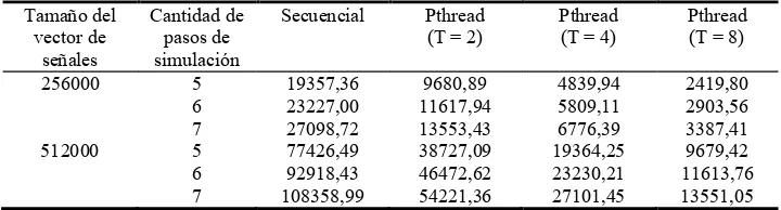 Tabla 1.  Tiempos de ejecución (en segundos) para el algoritmo MPI en CPU. Con P = cantidad de procesos