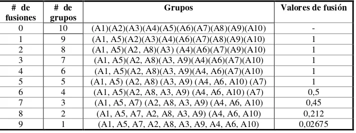 Tabla 3.  Resultados de aplicar el método de agrupamiento de Ward con la estrategia aglomerativa “Promedio Simple”