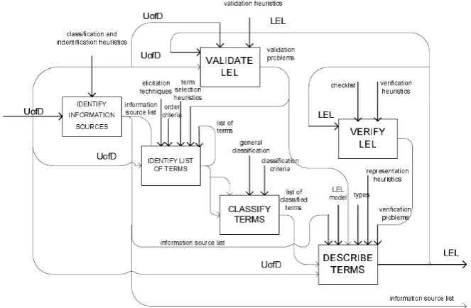 Fig. 1. A LeL Construction Process [10]