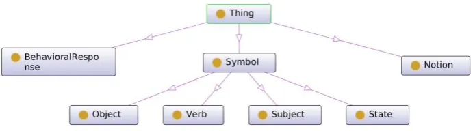 Fig. 2. The OntoLeL Ontology