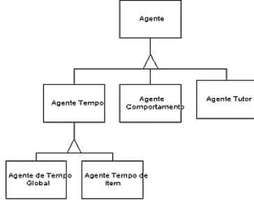 Figura 3- A interação aluno-avaliação-agentes