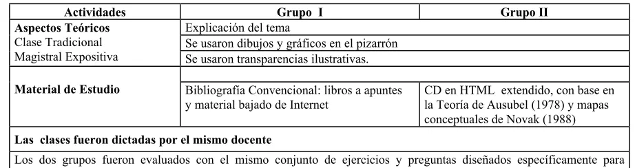 Tabla 16:  Actividades de los dos grupos. 