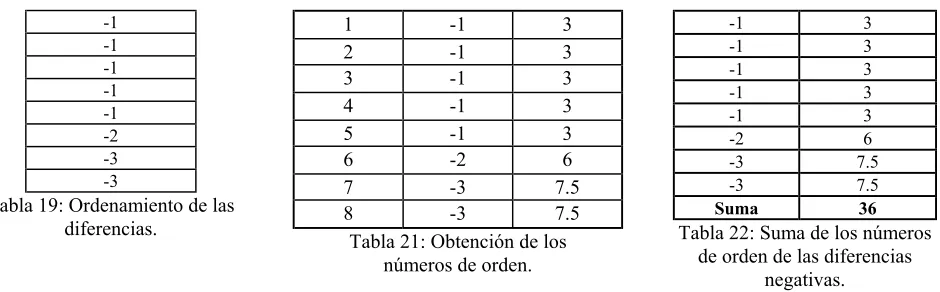 Tabla 19: Ordenamiento de las 