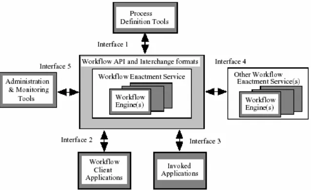 Figura 1. Modelo de Referencia de Workflow. Componentes e Interfaces.