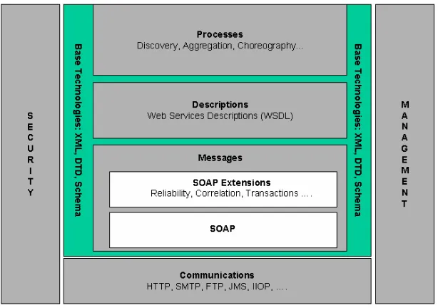 Figura 2. Arquitectura de los Servicios Web.