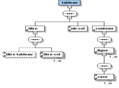 tabla, titulo de columna,a su vez  el elemento Número de columnas <!ELEMENT Num-col ANY>, 