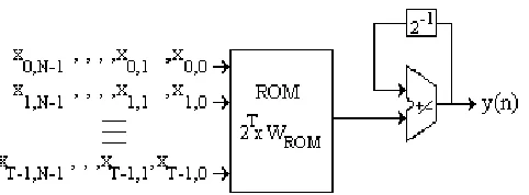 Fig. 1 - Sum of products with distributed arithmetic 