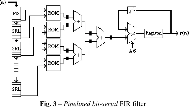 Fig. 2 – Bit-serial FIR filter 