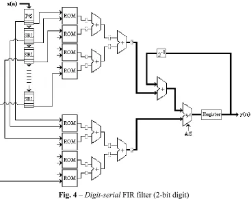 Fig. 4 – Digit-serial FIR filter (2-bit digit) 
