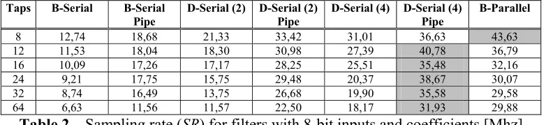 Table 2 – Sampling rate (SR) for filters with 8-bit inputs and coefficients [Mhz] 