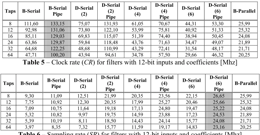 Table 6 – Sampling rate (SR) for filters with 12-bit inputs and coefficients [Mhz] 