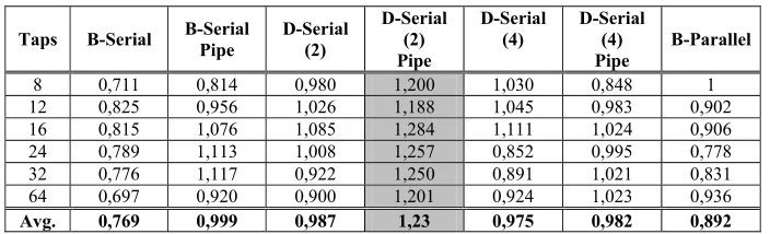 Table 7 – slices occupation for FIR with 12-bit inputs and coefficients 