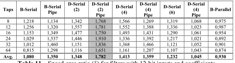 Table 11 – Speed-area ratio (δ) for filters with 12-bit inputs and coefficients  
