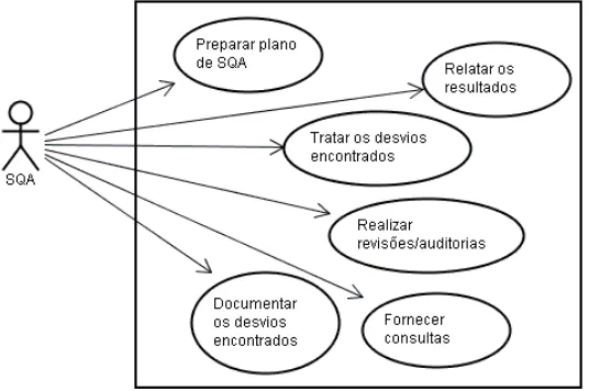 Figura 3: Diagrama de caso de uso que define as atividades do SQA