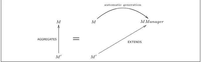 Figure 3: The meaning of AGGREGATES in terms of EXTENDS.