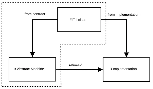 Figure 6: Graphical view of the proposed approach to the veriﬁcation of Eiﬀelclasses