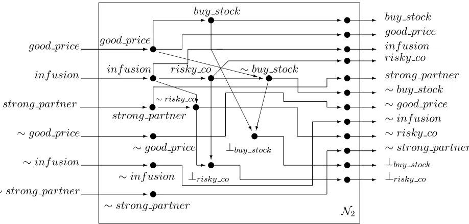 Figure 4: Perceptron based neural network Nalgorithm to the defeasible logic program in Example 2.2 obtained by the application of the GenNeuralNetThe connection weights betweenneurons are all equal to one and are not shown.