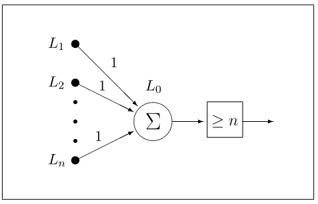 Figure 1: Generic defeasible logic rule as a TLU