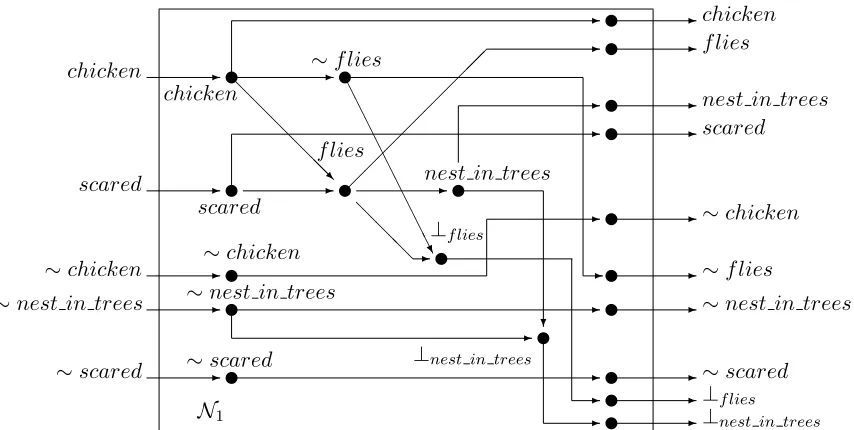 Figure 3: Perceptron based neural network Nalgorithm to the defeasible logic program in Example 1.1 obtained by the application of the GenNeuralNetThe connection weights betweenneurons are all equal to one and are not shown.