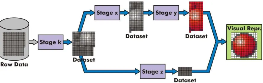 Figure 1: A traditional visualization network. After the processing at each stage, a dataset is generated as output