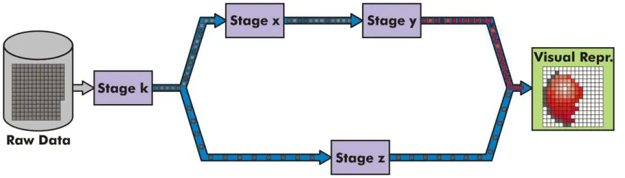 Figure 2: The streamed version of the previous visualization network. This figure shows an intermediate state in the processing